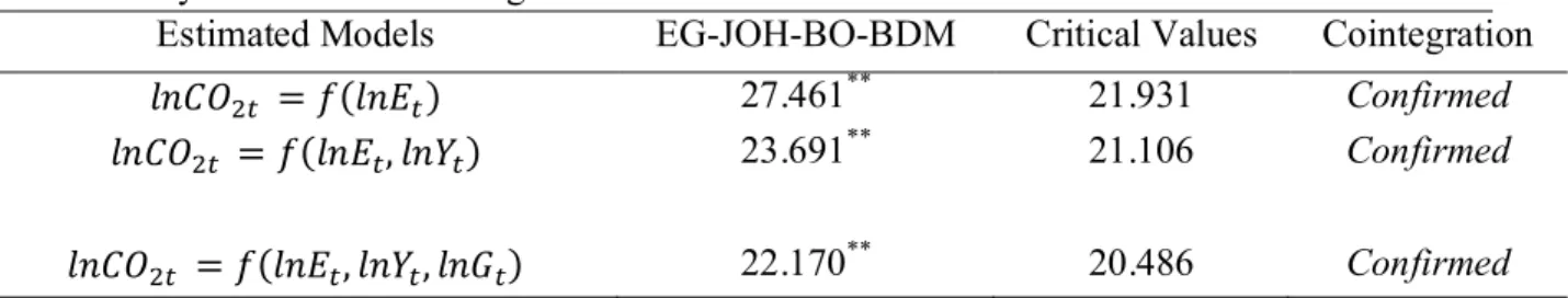 Table 3: Bayer and Hanck cointegration test results 