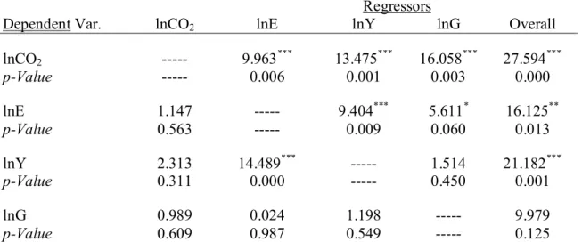 Table 6: Toda-Yamamoto (1995) Granger Causality results 