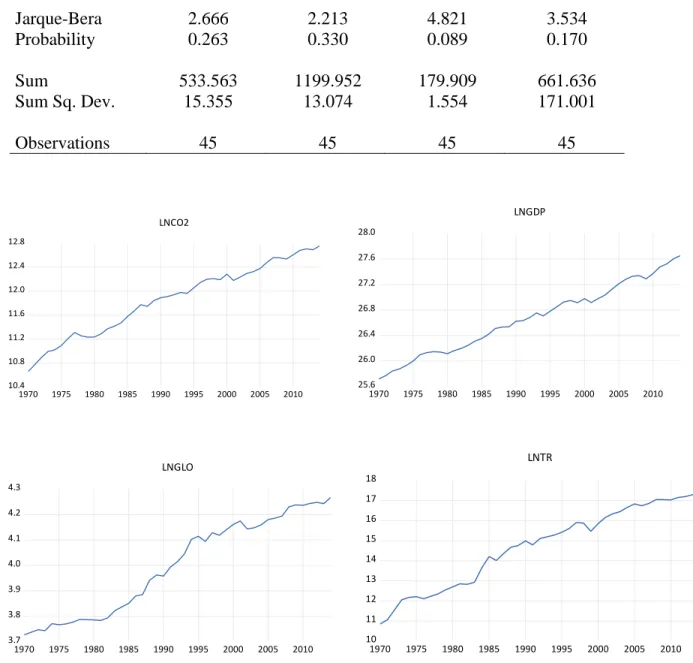 Figure 1: Graphical plot of          ,        ,         and      