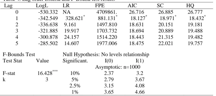 Table 3: Bayer and Hanck cointegration test results 