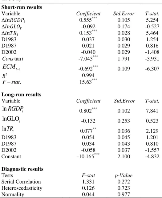 Table 5: Short-run and Long-run ARDL (1, 0, 0, 0) results     Dependent Variable = 