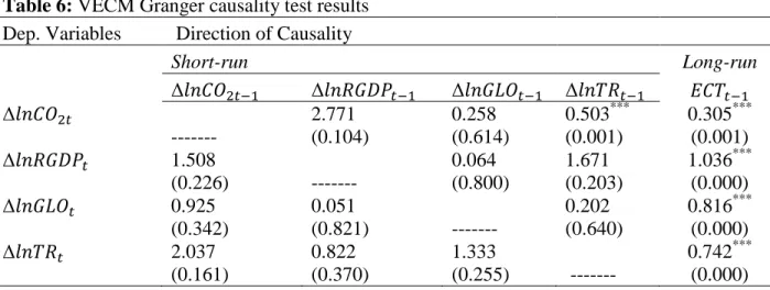 Table 6: VECM Granger causality test results 