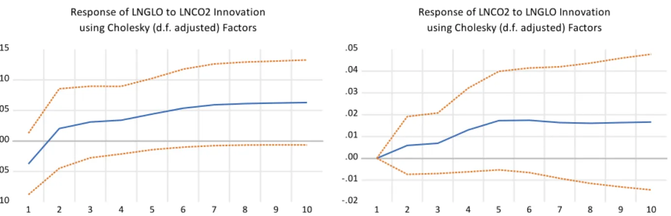 Figure 5: Impulse response plot of         to          and vice versa. 