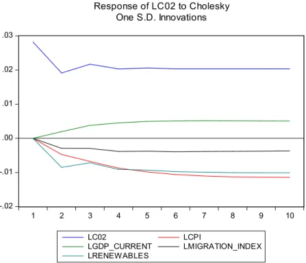 Figure 2: Response to Cholesky one S.D Innovations of the independent variable by lco 2 
