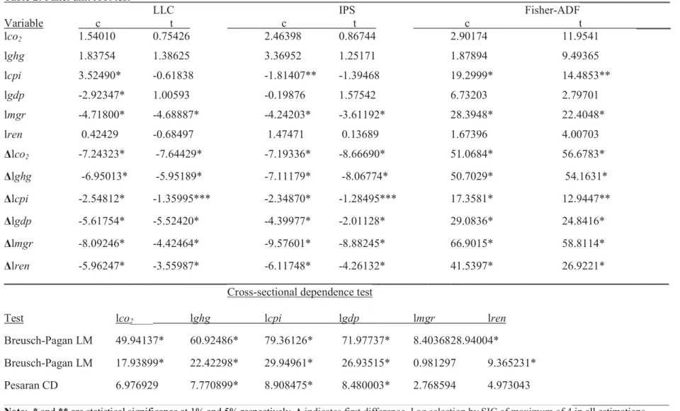 Table 2: Panel unit root test_______________________________________________________________________________________________   LLC  IPS  Fisher-ADF  Variable        c        t        c       t       c                     t  ______  lco 2 1.54010   0.75426 