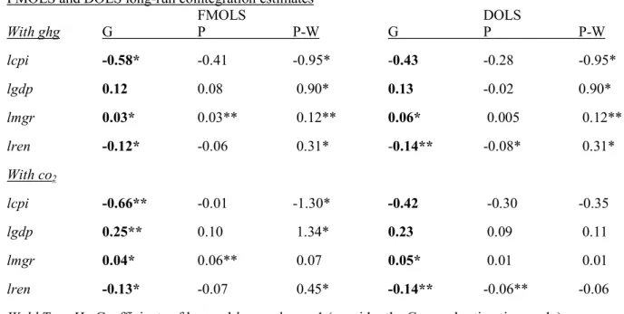 Table 3: Cointegration and long-run cointegration estimations___________________________________ 