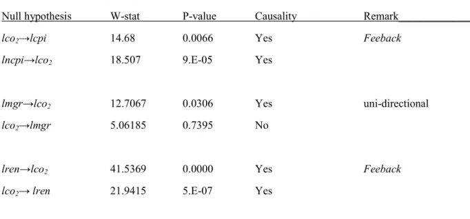 Table 4: Diagnostic tests and Panel Granger causality__________________________________________ 