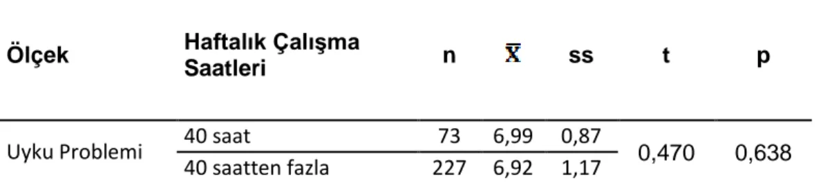 Tablo  15:  Katılımcıların Uyku Problemi Algılarının Haftalık Çalışma Saatleri  Gruplarına  Göre  Farklılaşmasının  Belirlenmesine  Ait  Bağımsız  Örneklem  T-testi  Sonuçları 