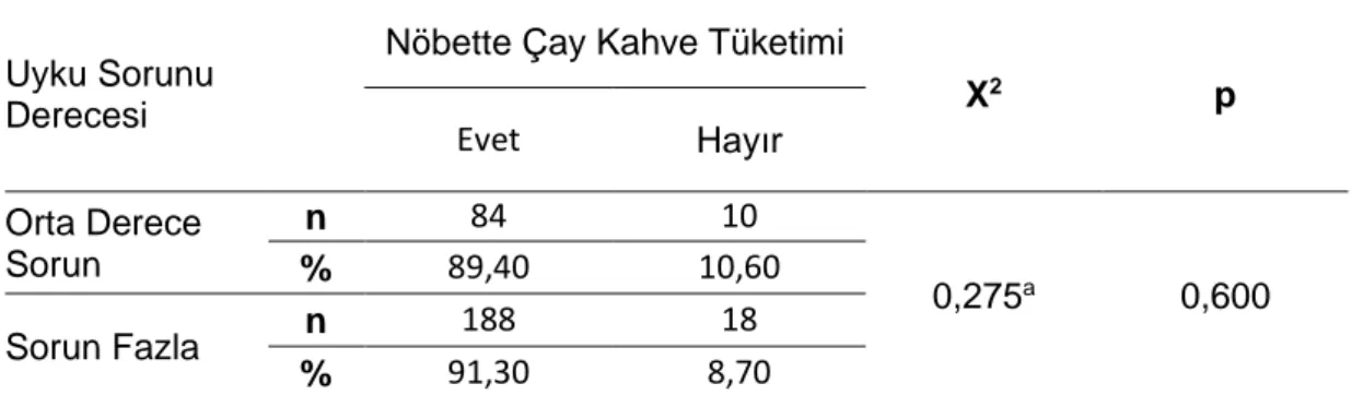 Tablo  17:  Katılımcıların  Haftalık  Çalışma  Saati  İle  Nöbette  Çay  Kahve  Tüketimi Arasındaki İlişki 