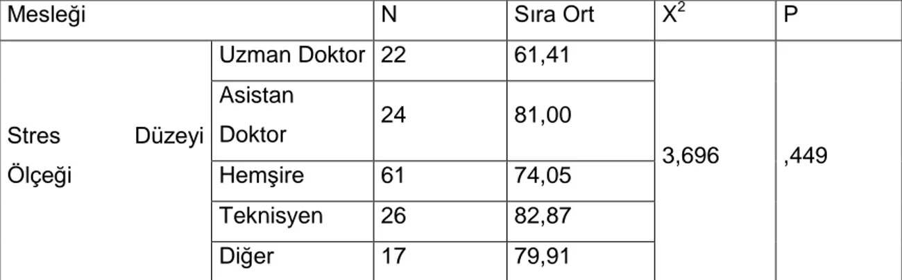 Tablo  15- Stres  Düzeyi  Puanlarının  Mesleklere  Göre  FarklılaĢma  Durumlarının 