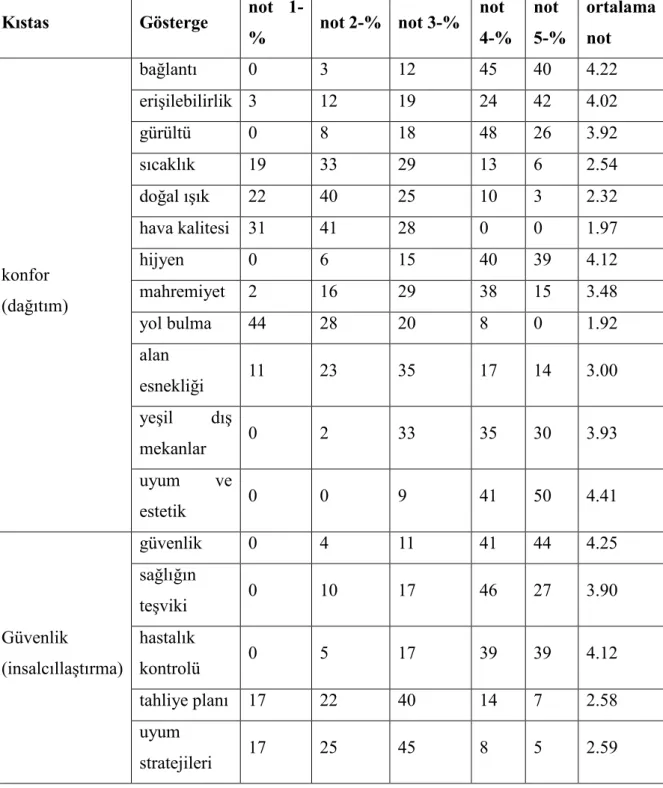 Tablo 1. Seçilen kıstaslarla ilgili hasta memnuniyeti değerlendirme sonuçları   