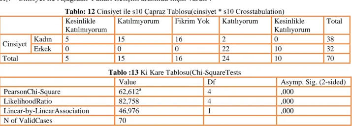 Tablo :13 Ki Kare Tablosu(Chi-SquareTests 