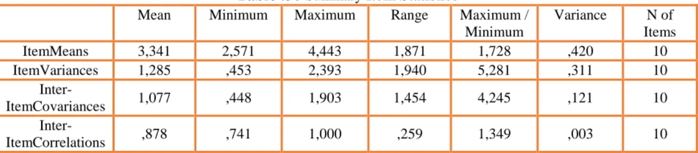 Tablo .30  Summary  Item Statistics 