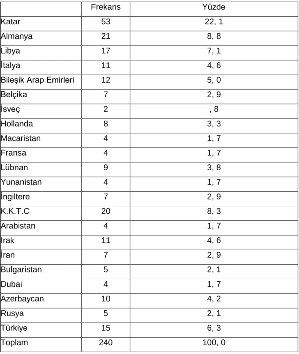 Tablo 3.3.Katılımcıların İkamet Ettikleri Ülke 