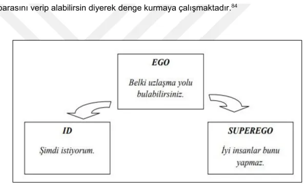 Şekil  2’de  de  görüldüğü  üzere  tüketicinin  içindeki  id,  gördüğü  her  şeyi  istemektedir