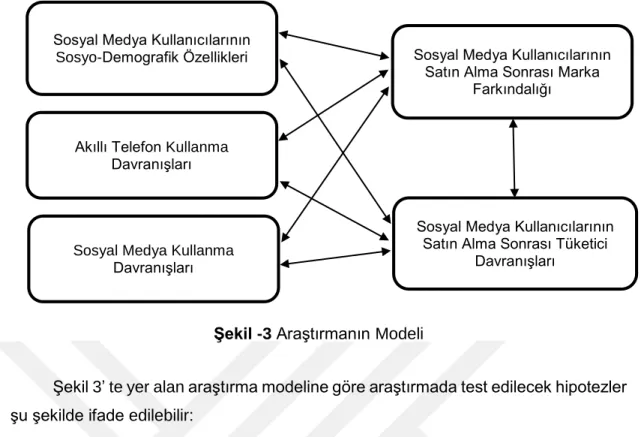 Şekil -3 Araştırmanın Modeli 