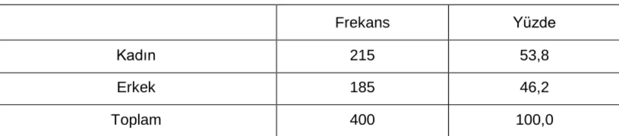 Tablo  3’te  ankete  katılan  sosyal  medya  kullanıcılarının  yaş  dağılımı  yer  almaktadır