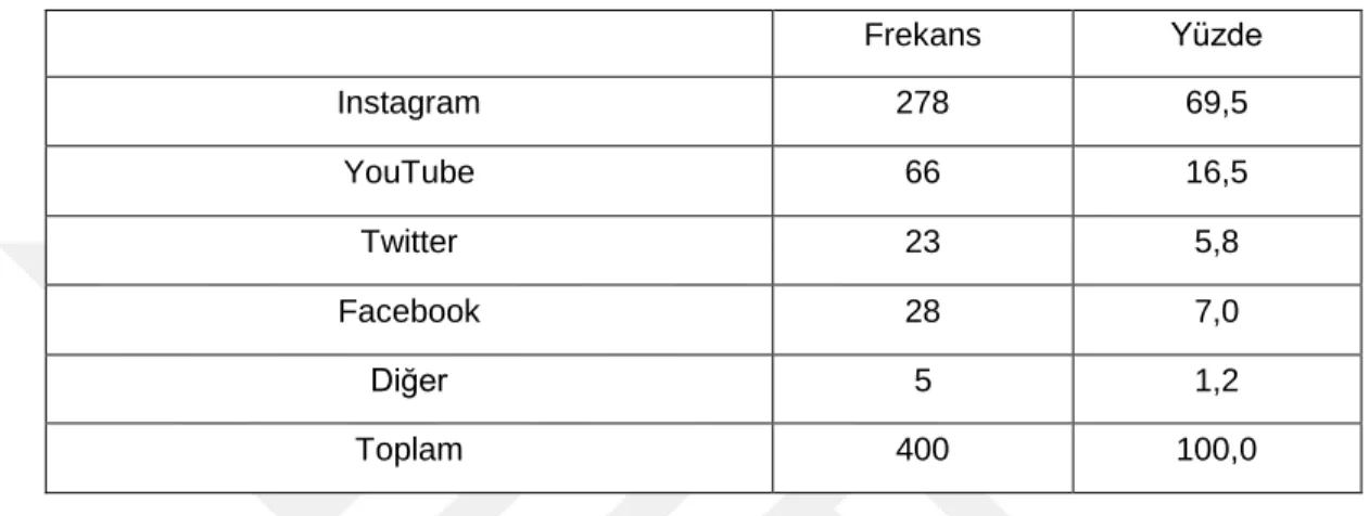 Tablo  9’da  sosyal  medya  kullanıcılarının  en  çok  kullandıkları  sosyal  medya  ağlarına  göre  dağılımı  yer  almaktadır