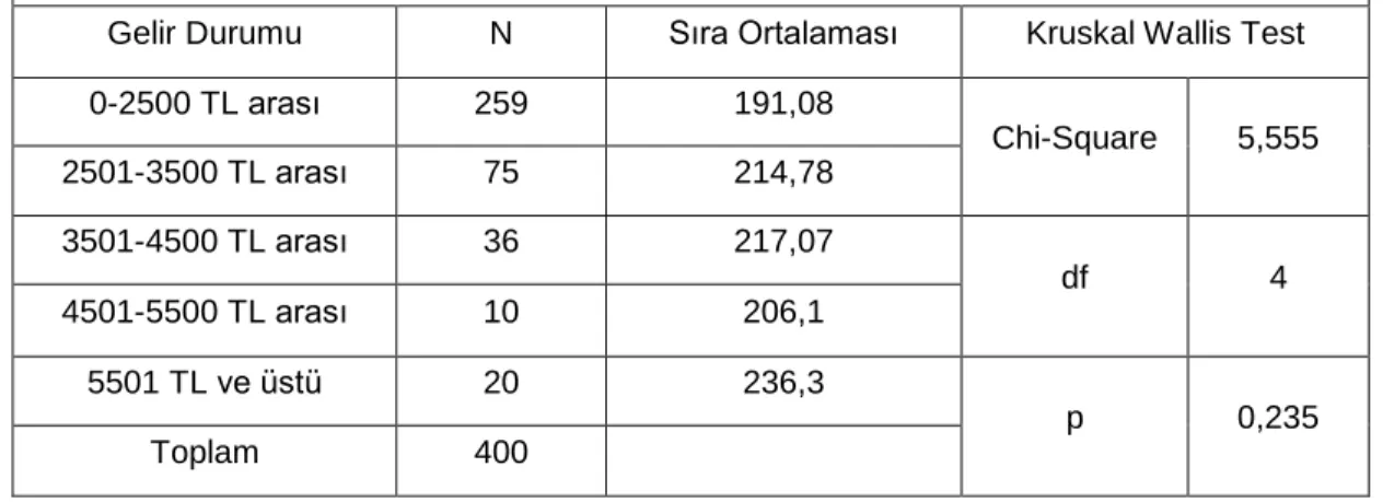 Tablo  16’da  görülen  Kruskal  Wallis  testi  sonuçlarına  göre  sosyal  medya  kullanıcılarının  gelir  durumlarına  göre  satın  alma  sonrası  marka  farkındalığı  incelendiğinde,  anlamlılık  seviyesi  0,235  (p&gt;0,05)  olduğundan  H 5   hipotezi 