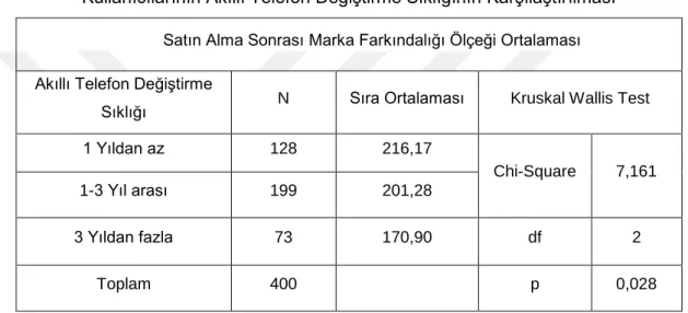 Tablo  17’de  görülen  Kruskal  Wallis  testi  sonuçlarına  göre  sosyal  medya  kullanıcılarının  kullandığı  akıllı  telefon  markasına  göre  satın  alma  sonrası  marka  farkındalığı incelendiğinde, anlamlılık seviyesi 0,000 (p&lt;0,05) olduğundan H 6 