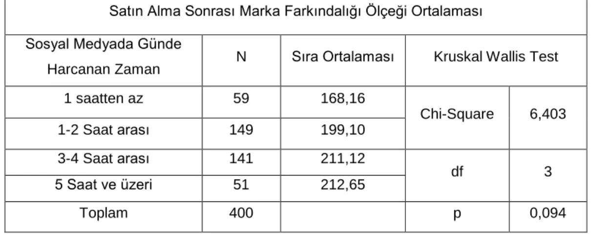 Tablo  20’de  görülen  Kruskal  Wallis  testi  sonuçlarına  göre  sosyal  medya  kullanıcılarının sosyal medyada günde harcadıkları zamana göre satın alma sonrası  marka farkındalığı incelendiğinde, anlamlılık seviyesi 0,094 (p&gt;0,05) olduğundan H 9