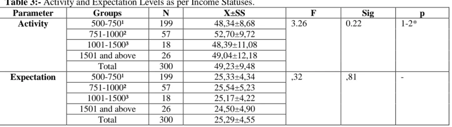Table 3:- Activity and Expectation Levels as per Income Statuses. 