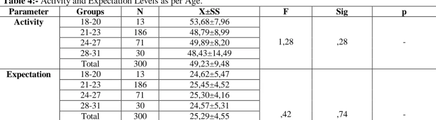 Table 4:- Activity and Expectation Levels as per Age. 