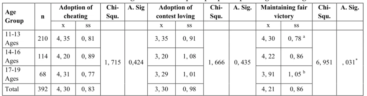 Table 1: Moral Decision-making Attitudes of Sportspeople depending on the Age Factor 