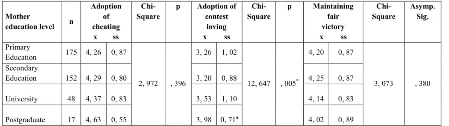 Table 4: Moral Decision-making Attitudes of Sportspeople according to the  