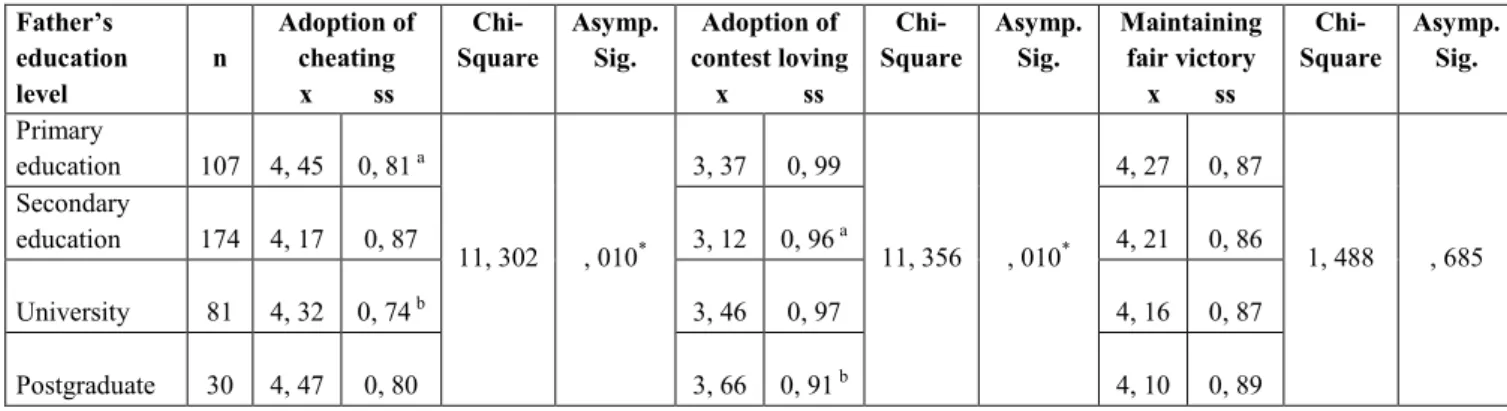 Table 5: Moral Decision-making Attitudes of Sportspeople according to the  