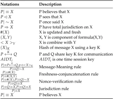 Table 3. BAN logic Notations.