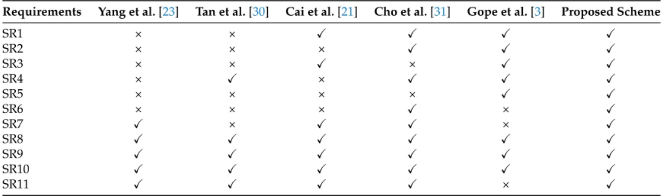 Table 4 shows the security requirements comparison of the proposed protocol with existing symmetric key-based protocols [ 3 , 21 , 23 , 30 , 31 ].