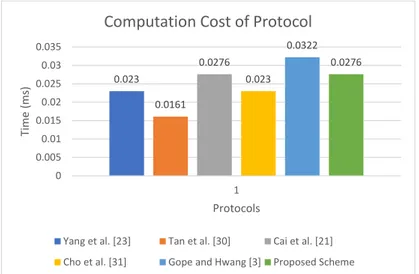 Table 5 shows the computation cost analysis. The protocol presented in [ 23 ] incurs 2Th,3Th, and 5T h , for each tag, Reader and Server, respectively, making its total computation cost 10T h 