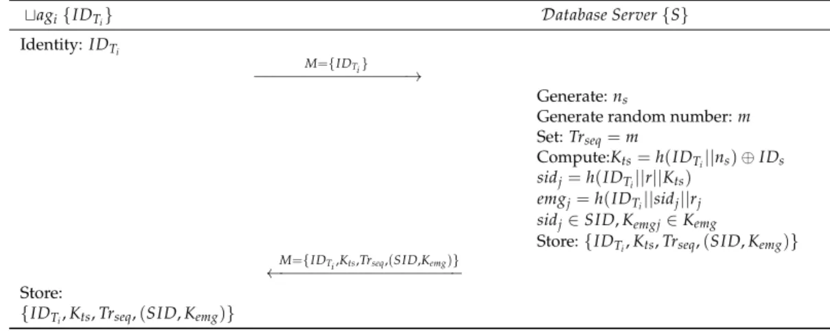Figure 2. Gope-Hwang’s proposed registration scheme.