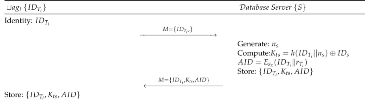 Figure 4. Registration phase of the proposed protocol.
