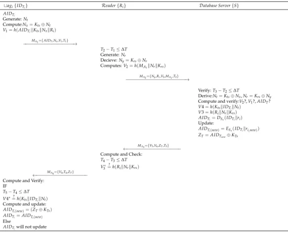 Figure 5. Proposed authentication protocol.