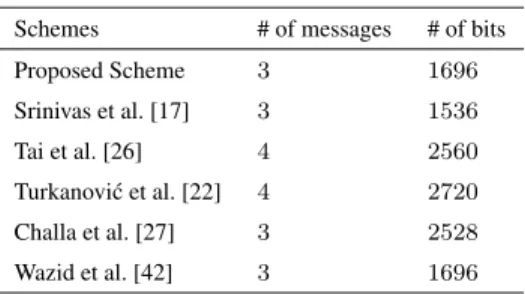 TABLE 3. Communication cost comparison.