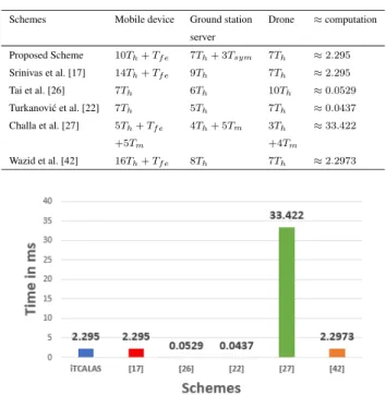 TABLE 4. Computation cost comparison.