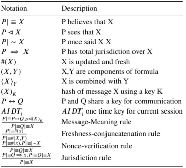 TABLE 1 Ban Logic Rules Table