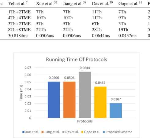 TABLE 4 Computation Cost Comparison of the Proposed protocol with existing state-of-the-art protocols