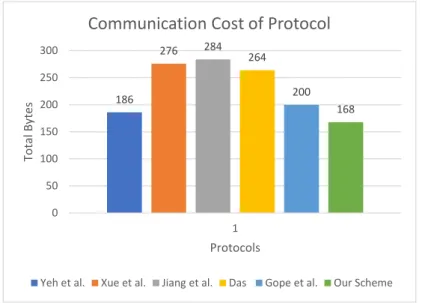 FIGURE 5 Communication cost of the proposed protocol in comparison to existing protocols