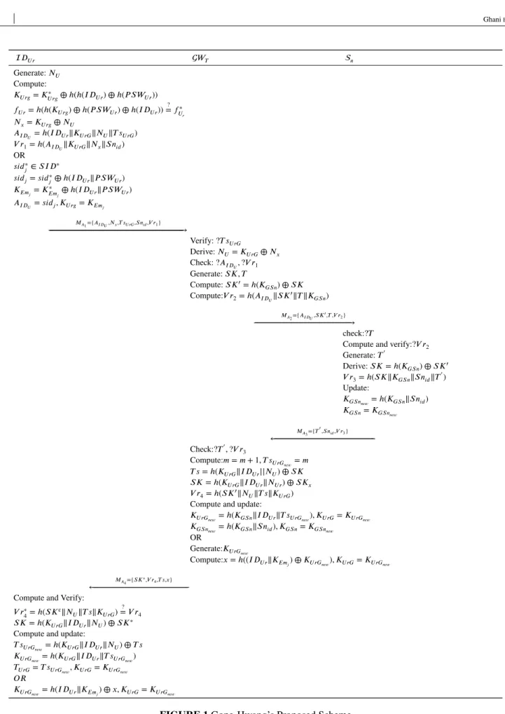FIGURE 1 Gope-Hwang’s Proposed Scheme