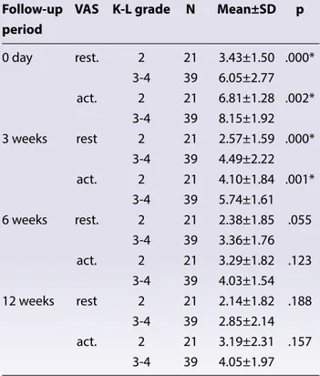 Table 4. K-L grade 2 and 3-4 rest and activity VAS com- com-parative
