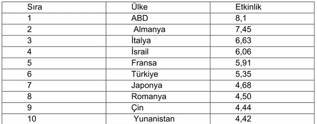 Tablo 2.1. Ülkelerin Ekonomide Etkinlik Düzeyleri  138