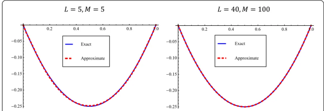 Figure 2 Graphs of exact and approximate solutions for different values of L and M.