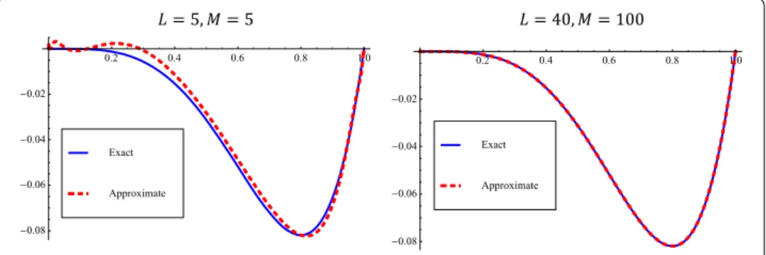 Figure 3 Graphs of exact and approximate solutions for different values of L and M.