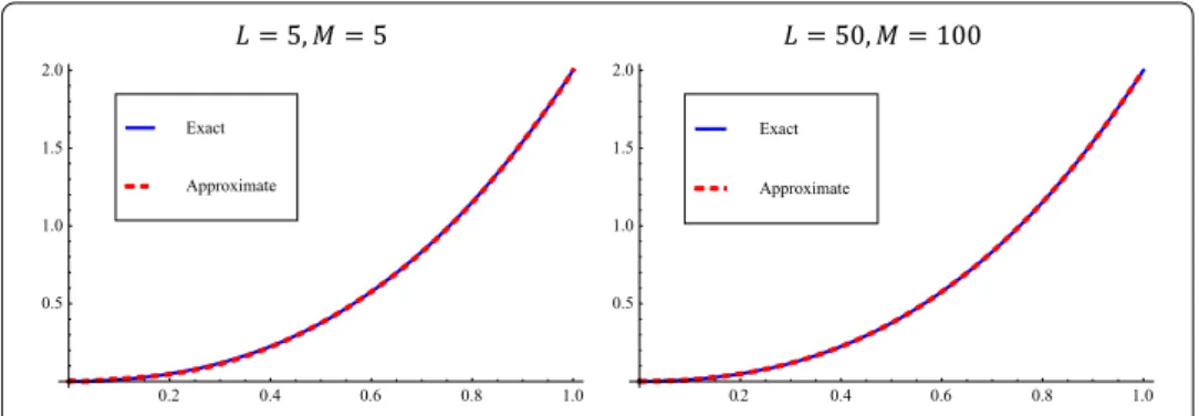 Figure 4 Graphs of exact and approximate solutions for different values of L and M.