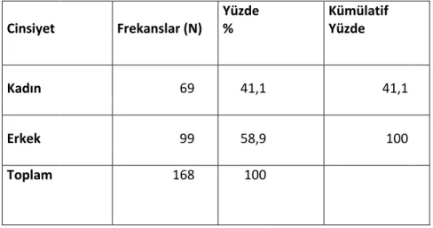 Tablo 7  Katılımcıların Cinsiyete Göre Dağılımı 