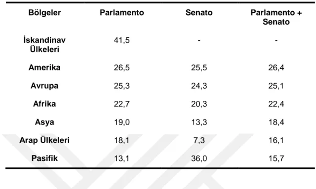 Tablo 3.  Parlamentolardaki Kadın Oranları (%) 87