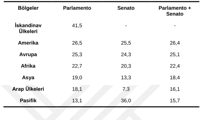 Tablo 3.  Parlamentolardaki Kadın Oranları (%) 87